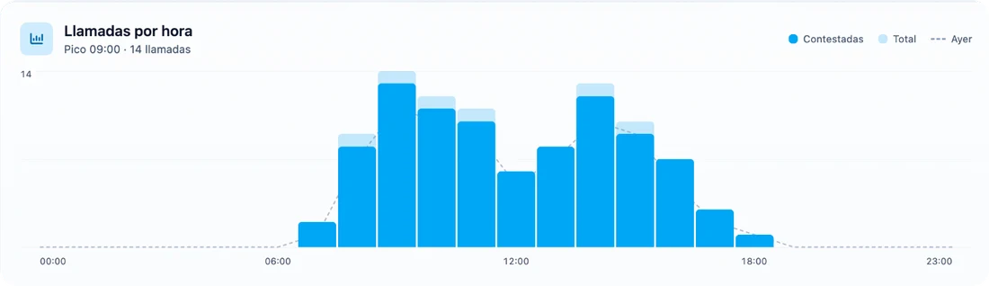 Gráfico de llamadas por hora en el panel de la planta telefónica