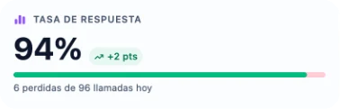 Tasa de respuesta: 94%